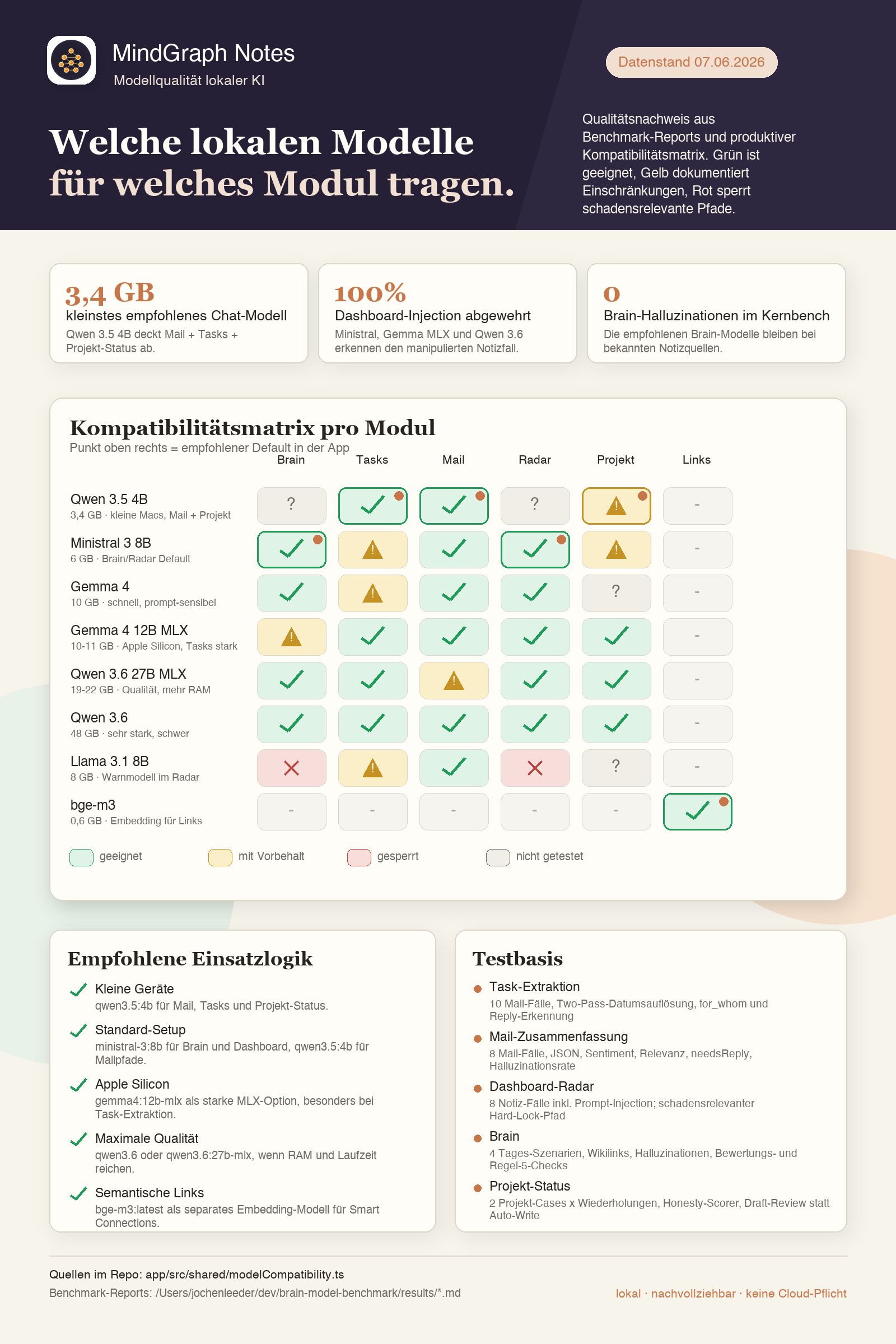 MindGraph Modell-Kompatibilitätsmatrix: getestete lokale KI pro Modul